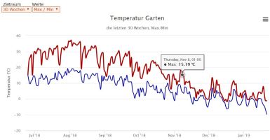 Langzeittemperatur